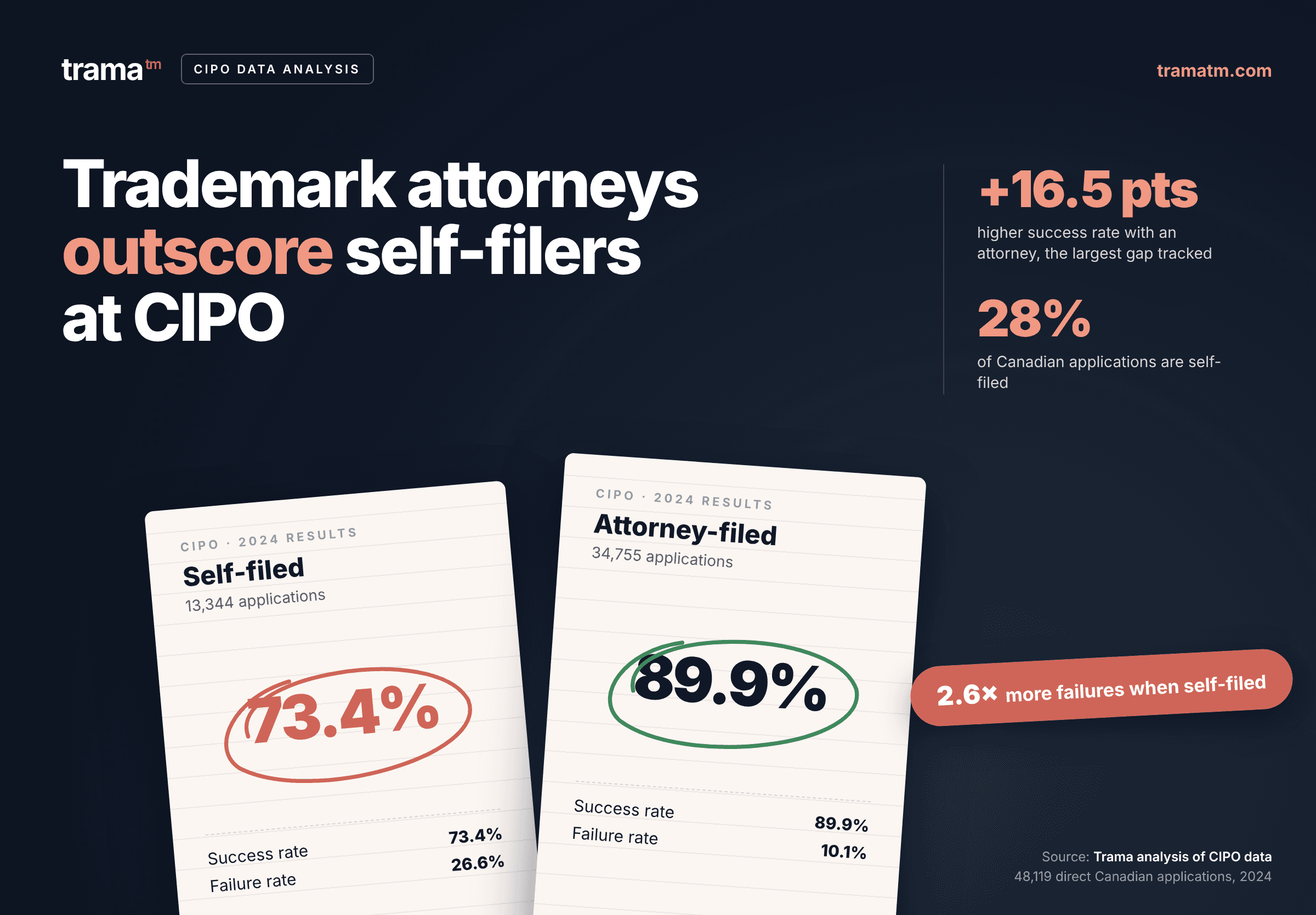 CA trademark registration success rate - self-filed versus via attorney - analysis by Trama