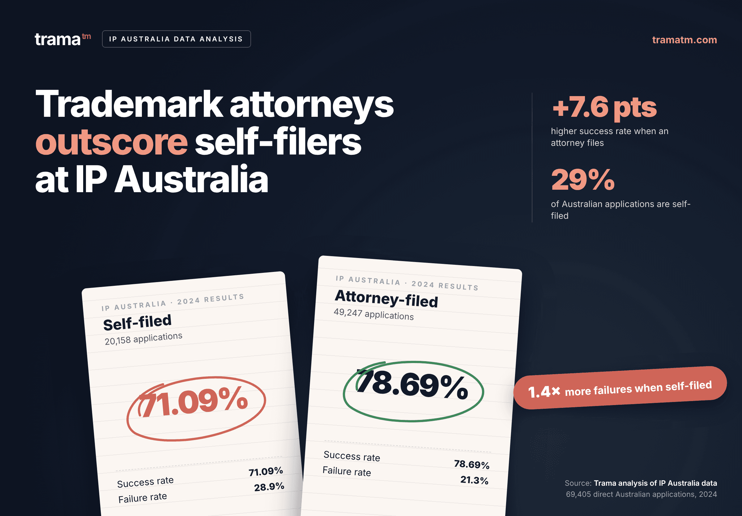 AU trademark registration success rate - self-filed versus via attorney - analysis by Trama