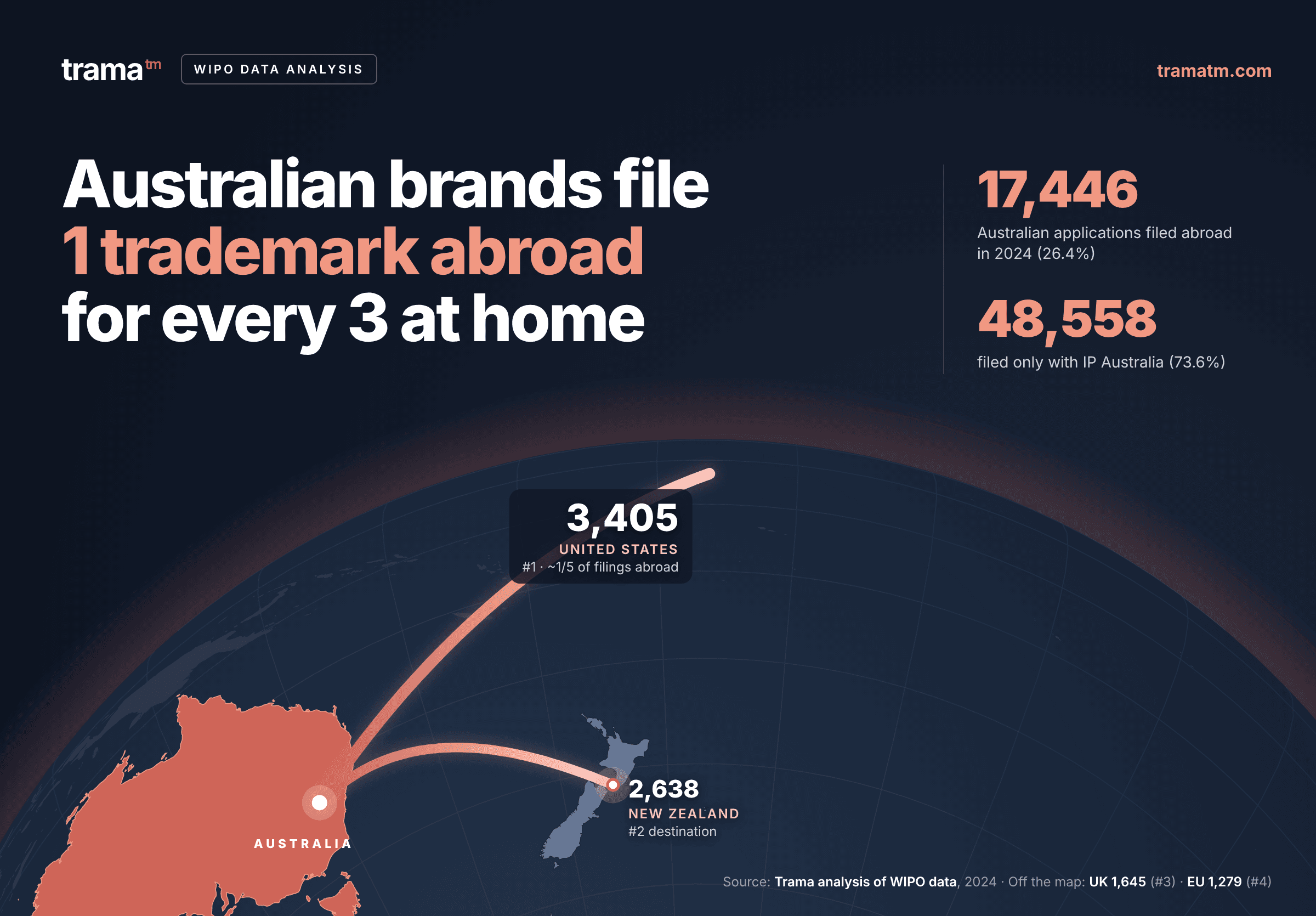 AU Trademark Filing Trends Analysis by Trama 2026