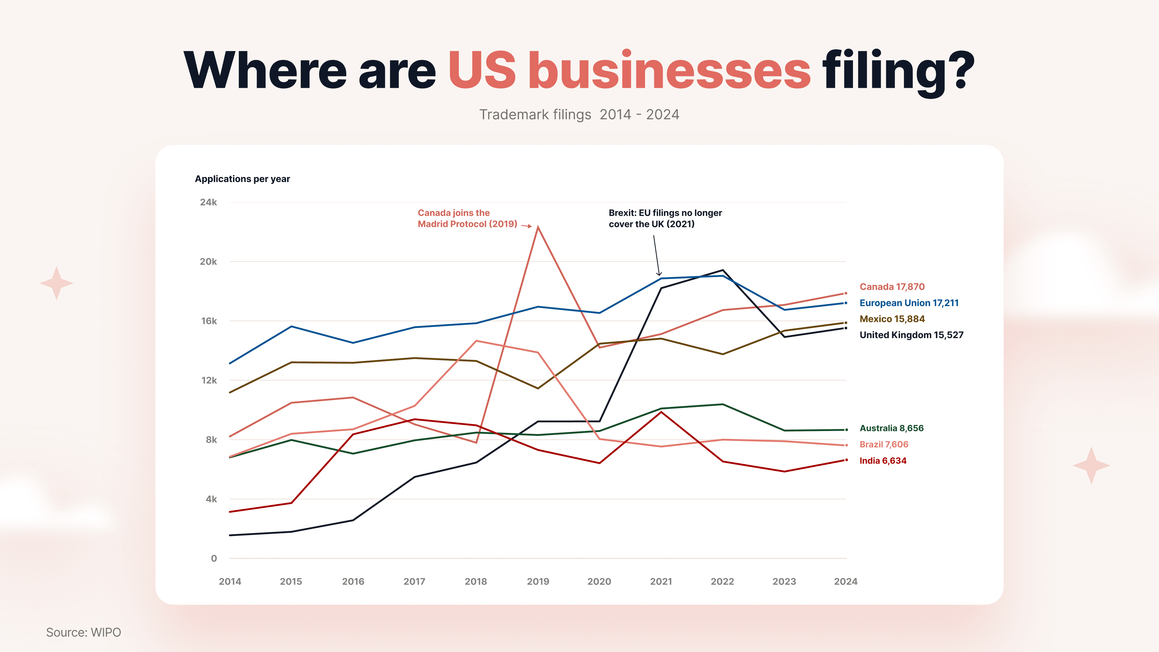US filings