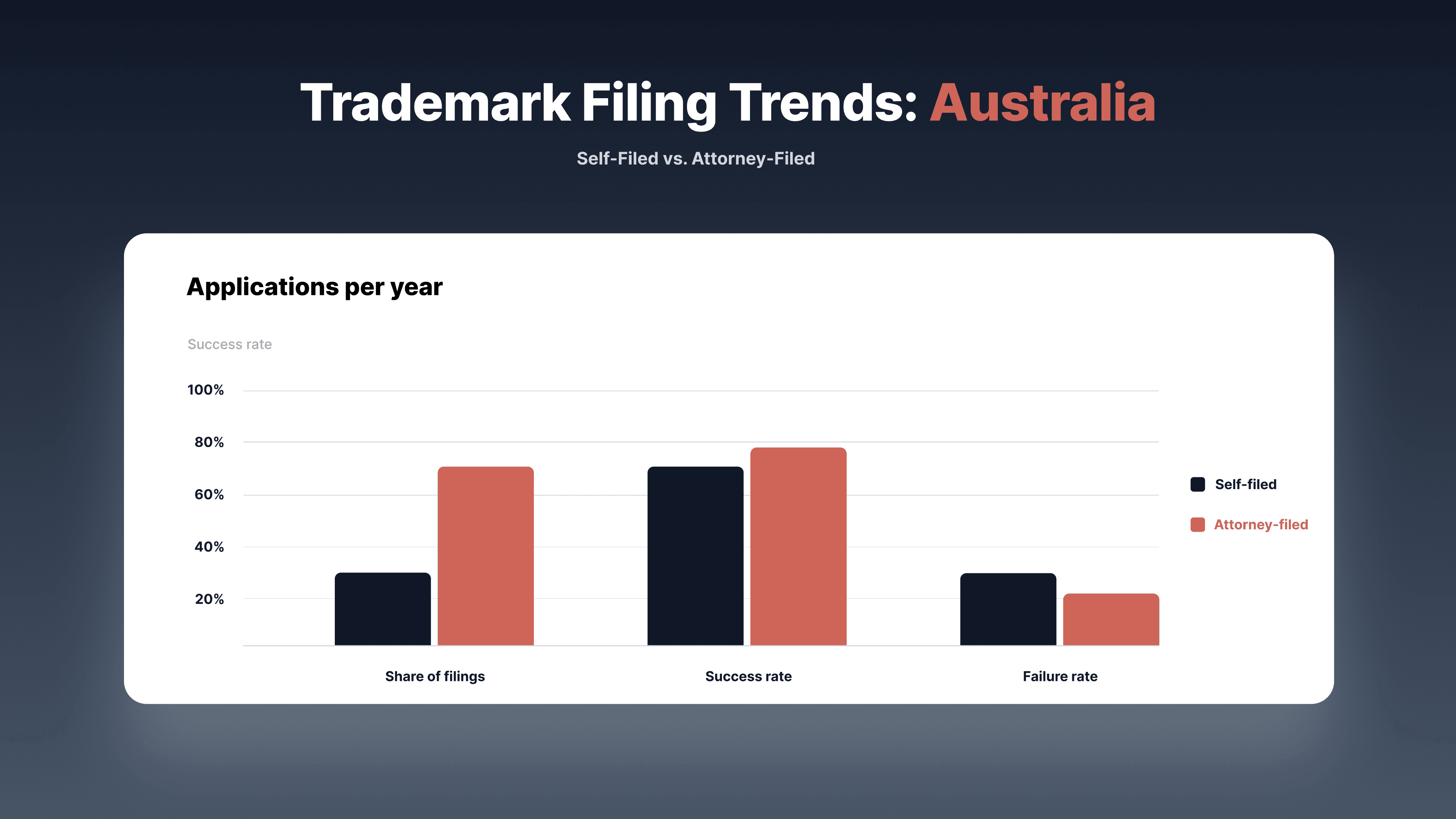 self-filed vs attorney Australia