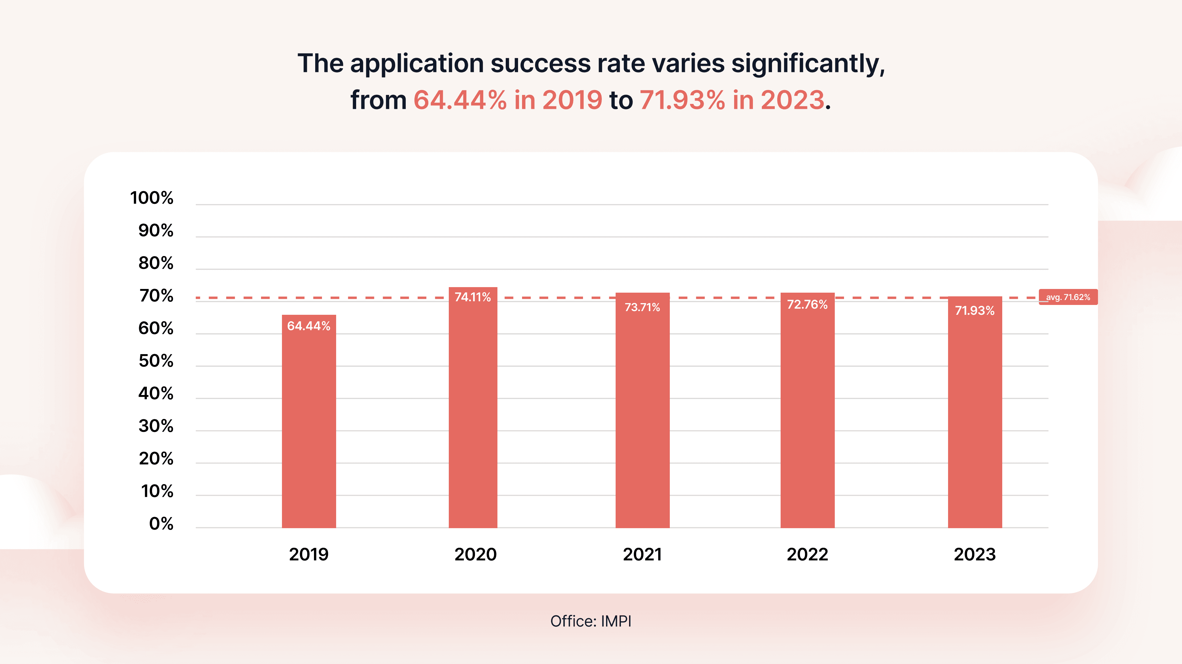 Mexico success rates