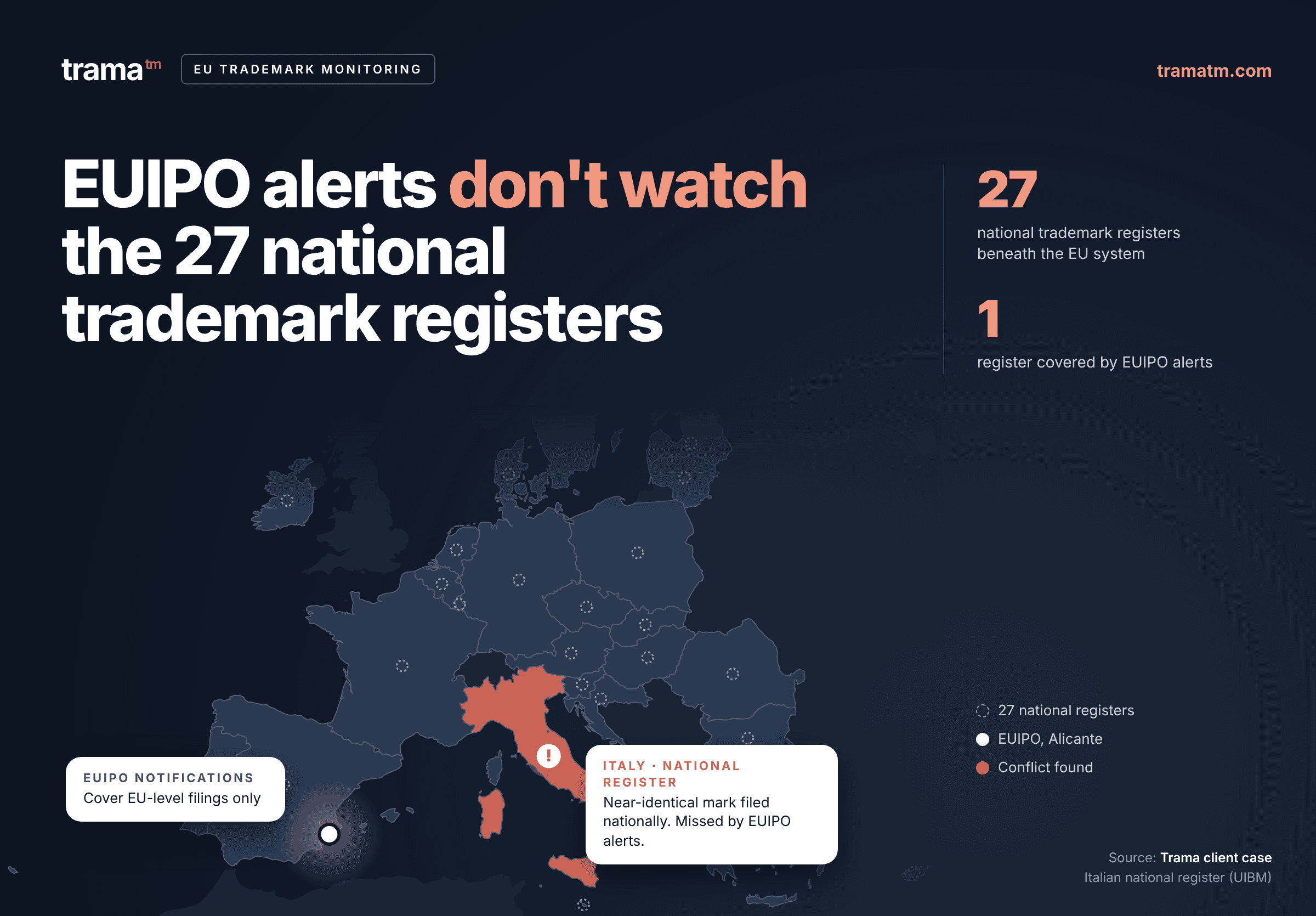 The limits of EUIPO notifications in preventing trademark infringement