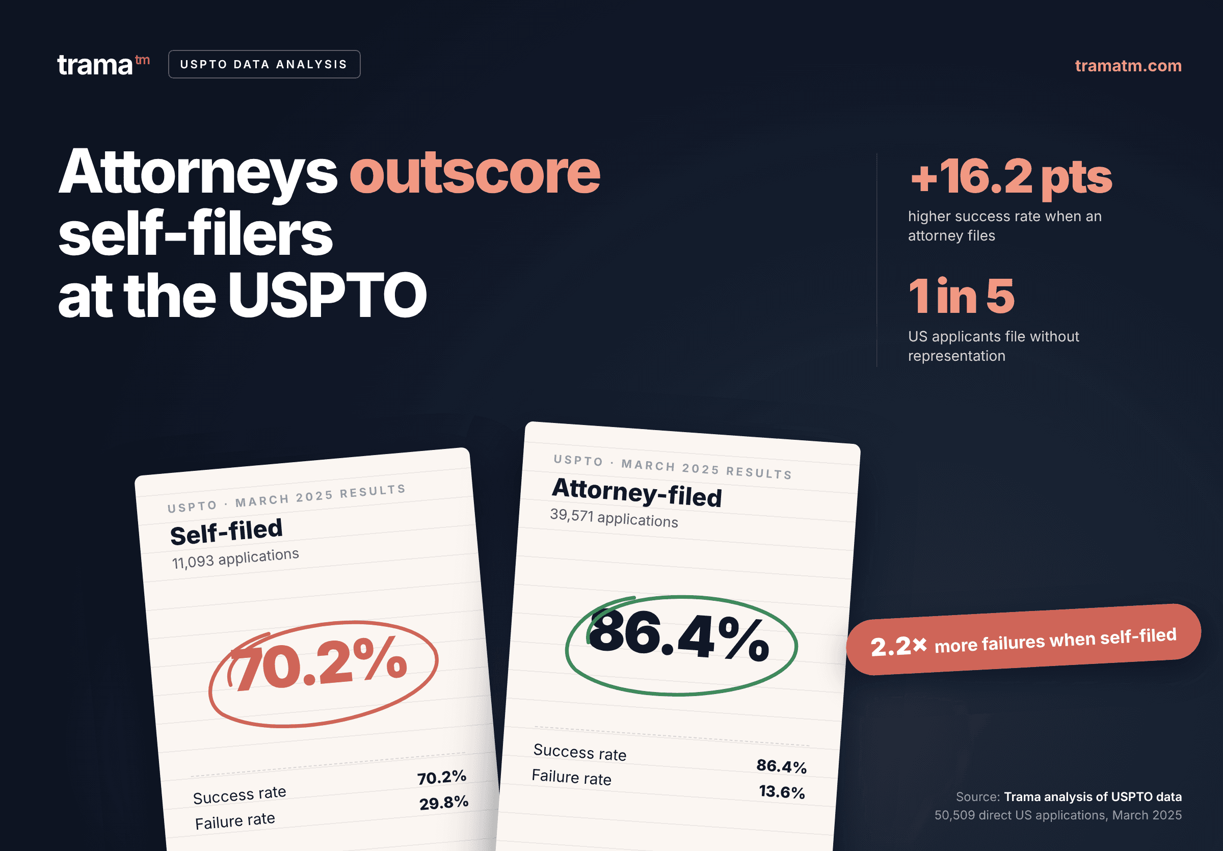 USPTO trademark registration success rate analysis by Trama: Self-filed versus via attorney