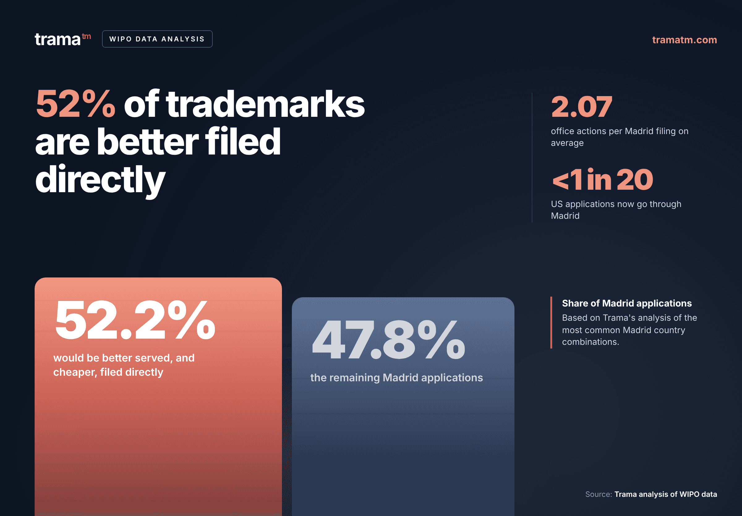 WIPO trademark filing system is being outperformed by direct filing by Trama