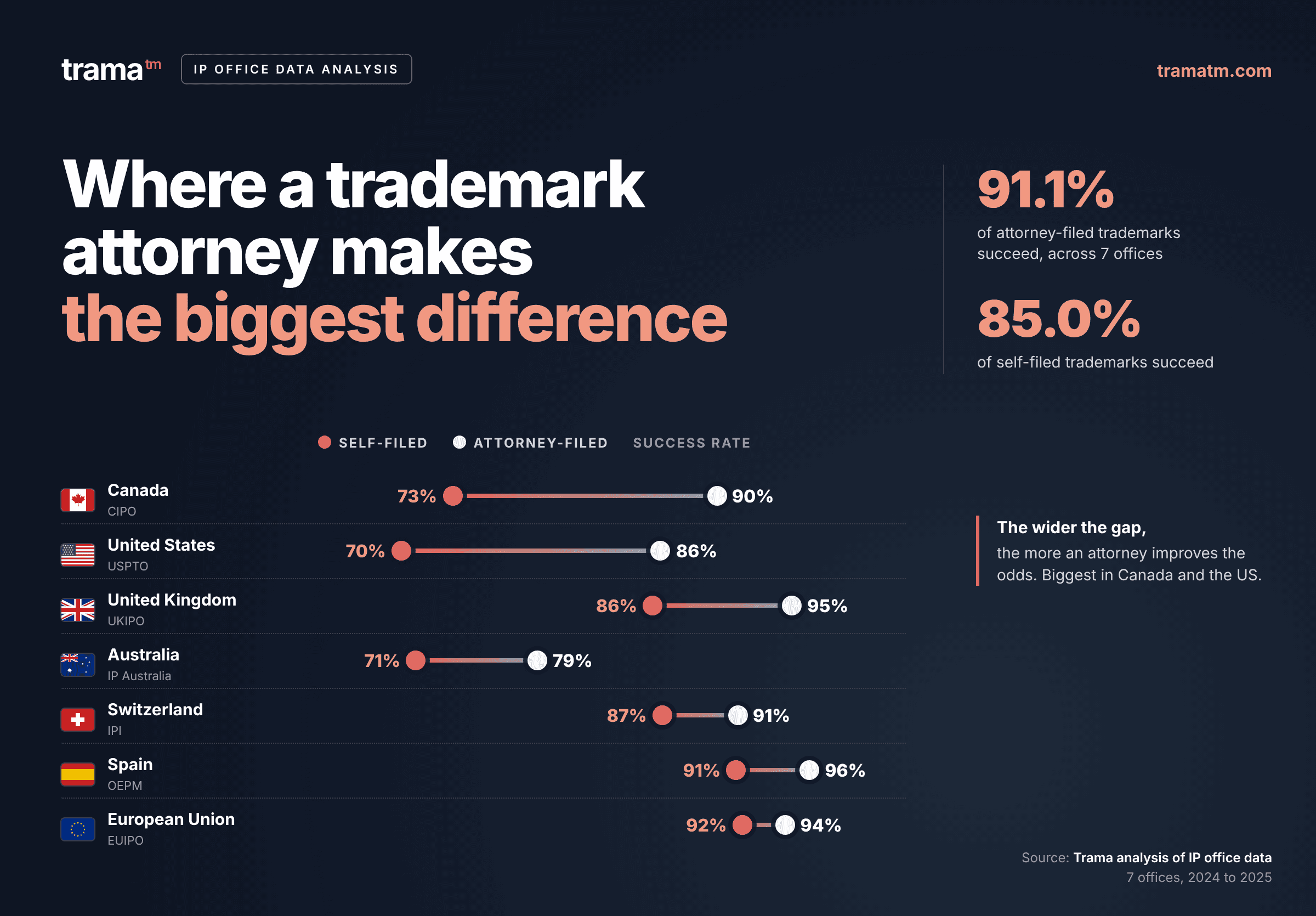 Analysis of trademark registration success rate across countries: Self-filed versus attorney-led