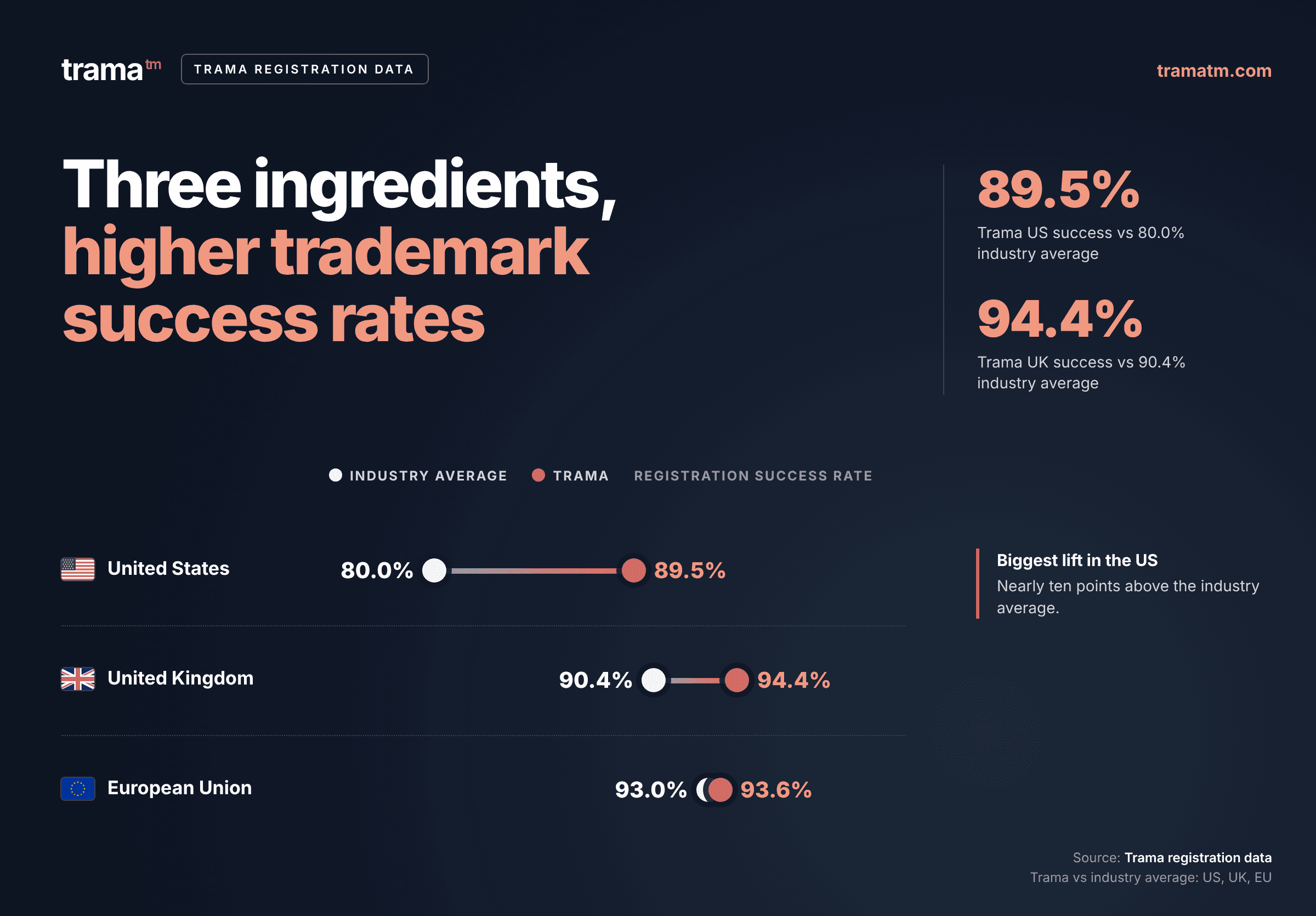 Three factors contributing to the exceptional trademark registration success rate by Trama