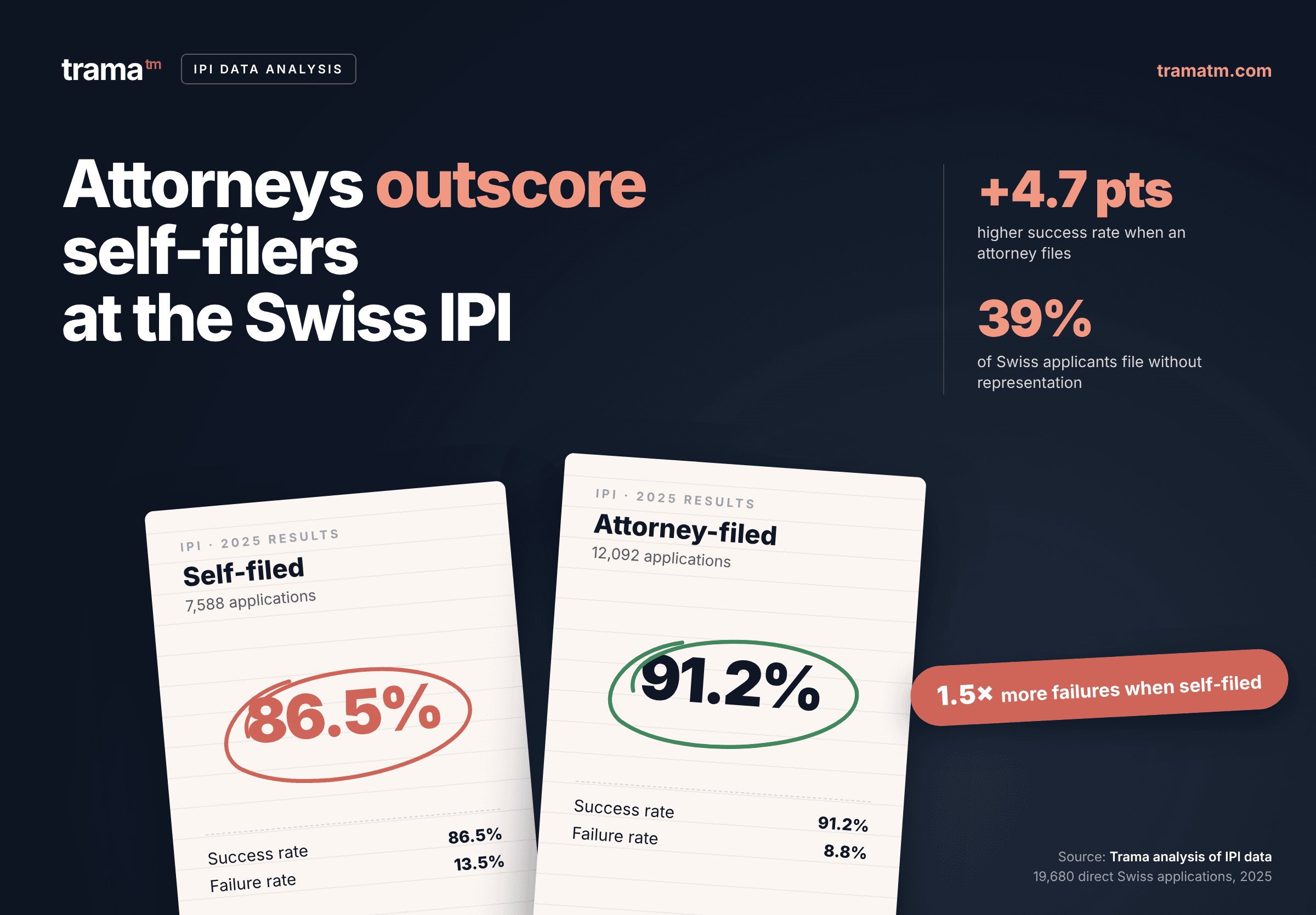Swiss trademark registration success rate - self-filed versus via attorney - analysis by Trama