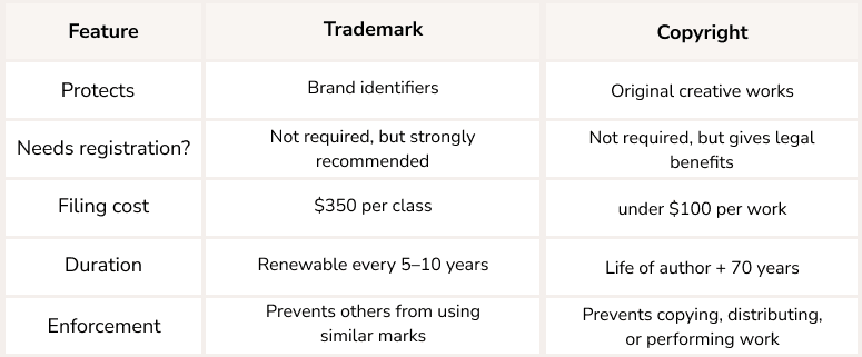 Trademark vs copyright