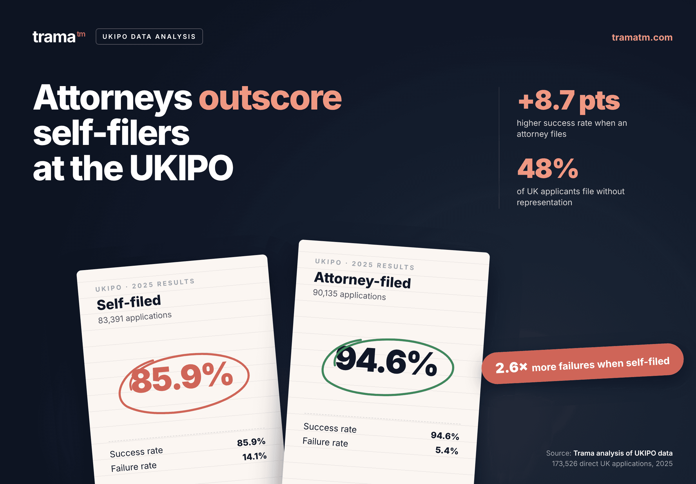 UKIPO trademark registration success rate analysis by Trama: Self-filed versus via attorney