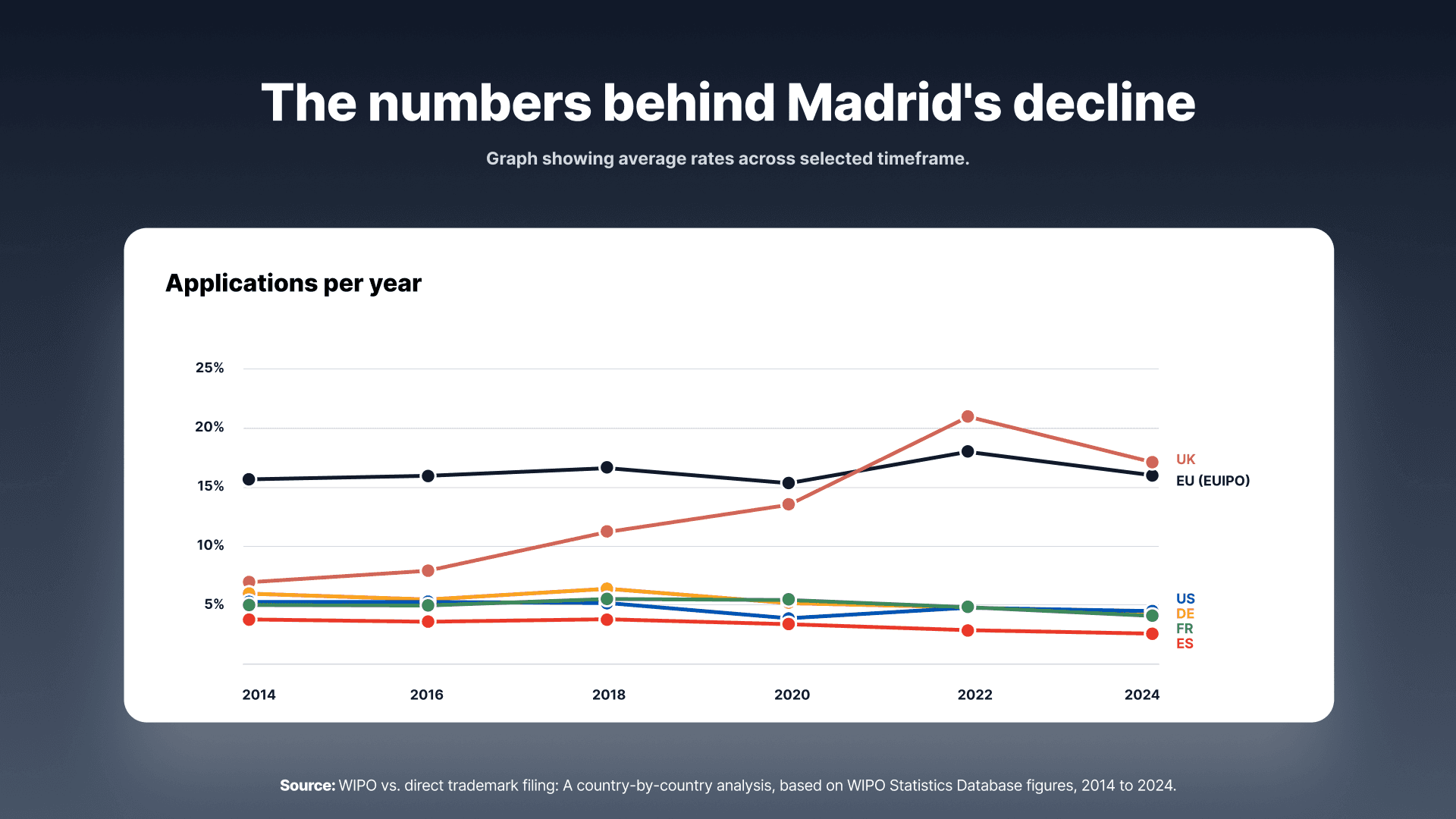 WIPO's decline