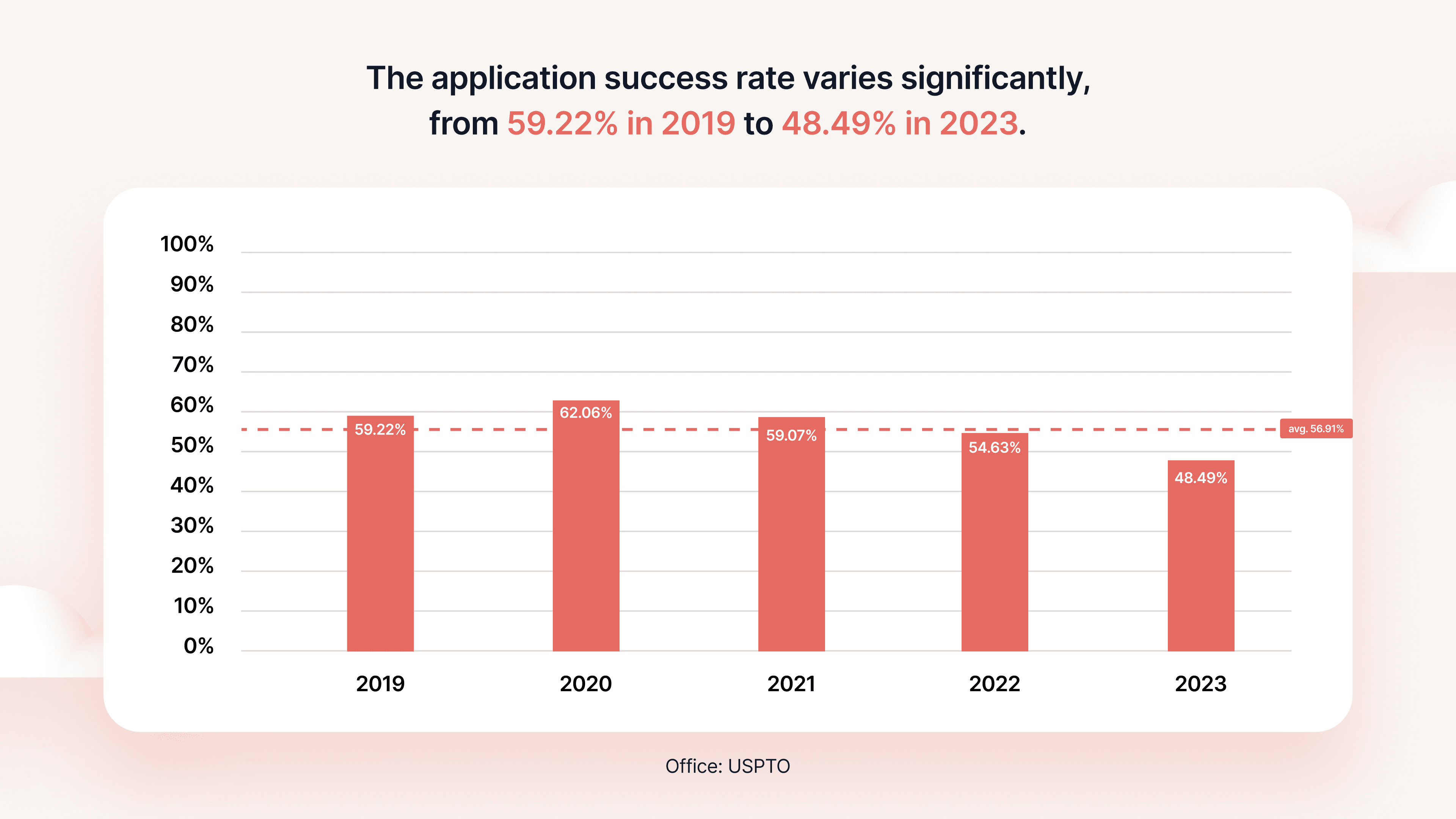 United States trademark application success rates