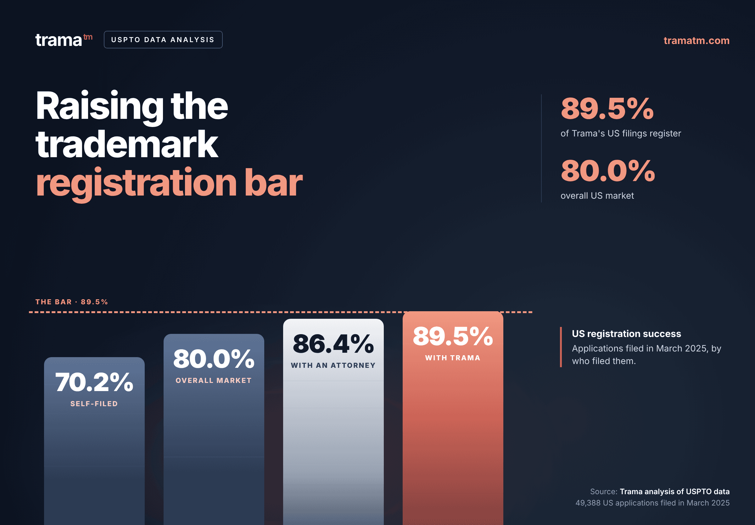 Trama raising the trademark registration bar - Analysis of USPTO trademark applications