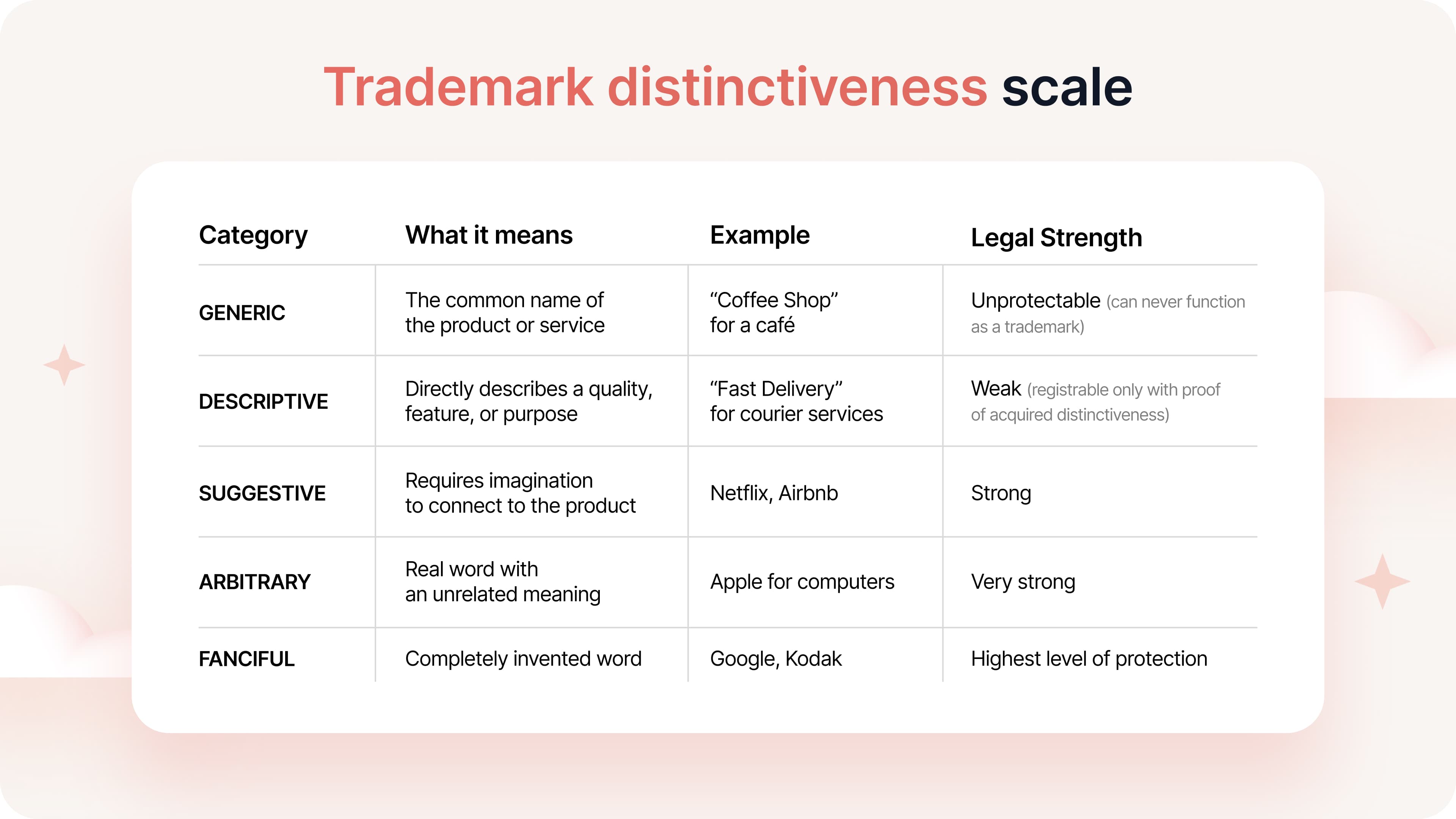 trademark distinctiveness scale