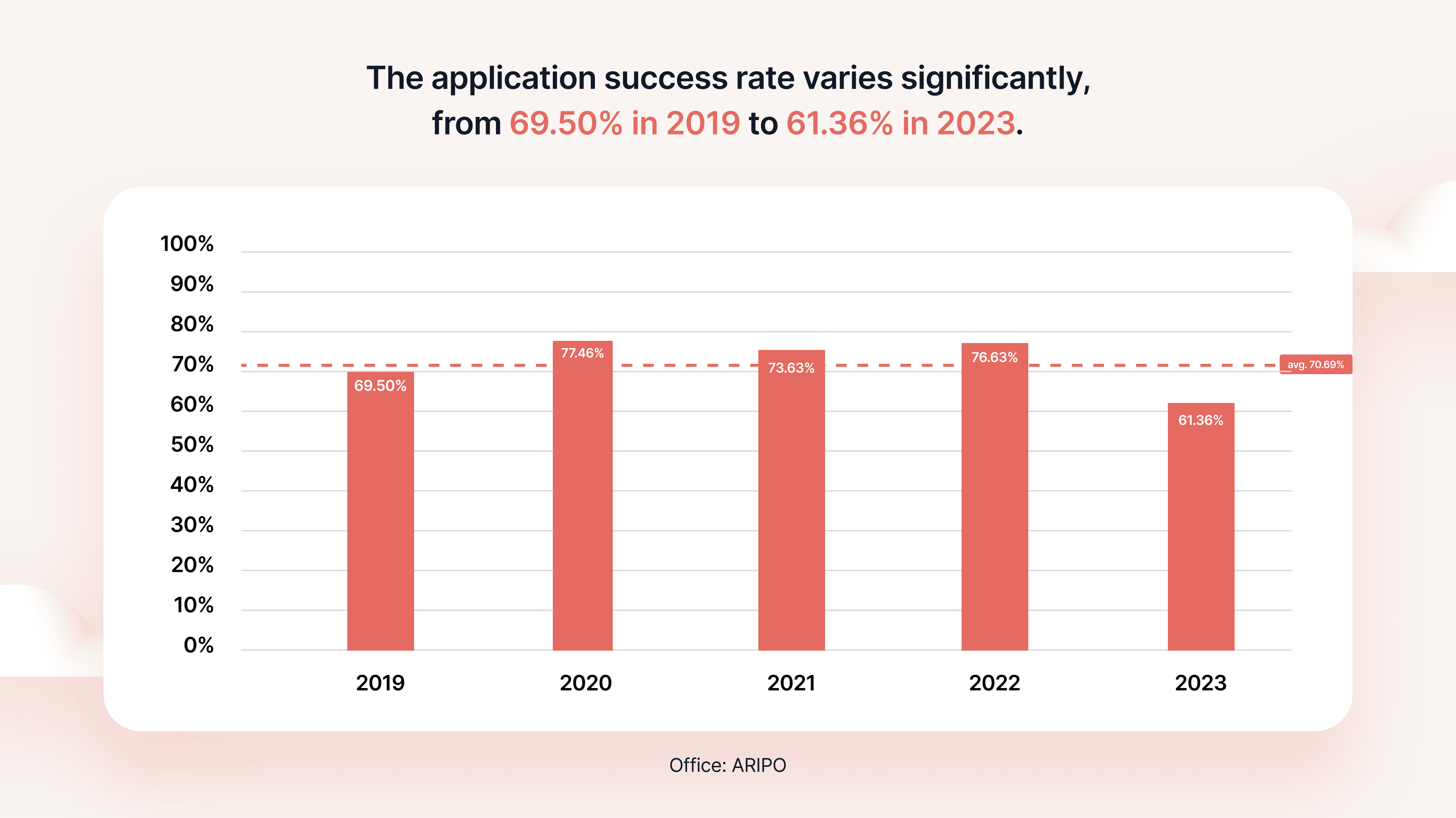 ARIPO success rates