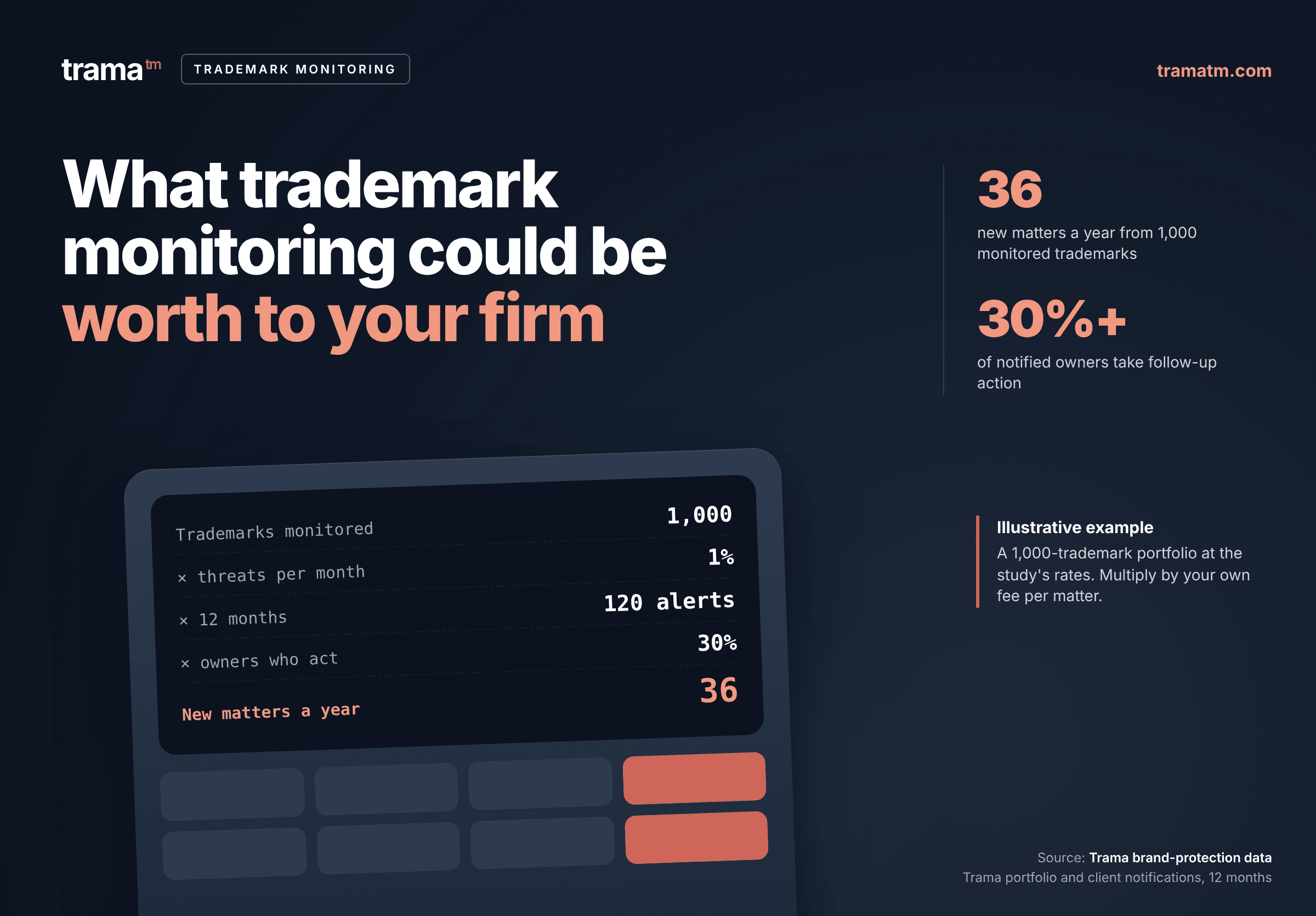 Trademark monitoring as a source of revenue for law firms