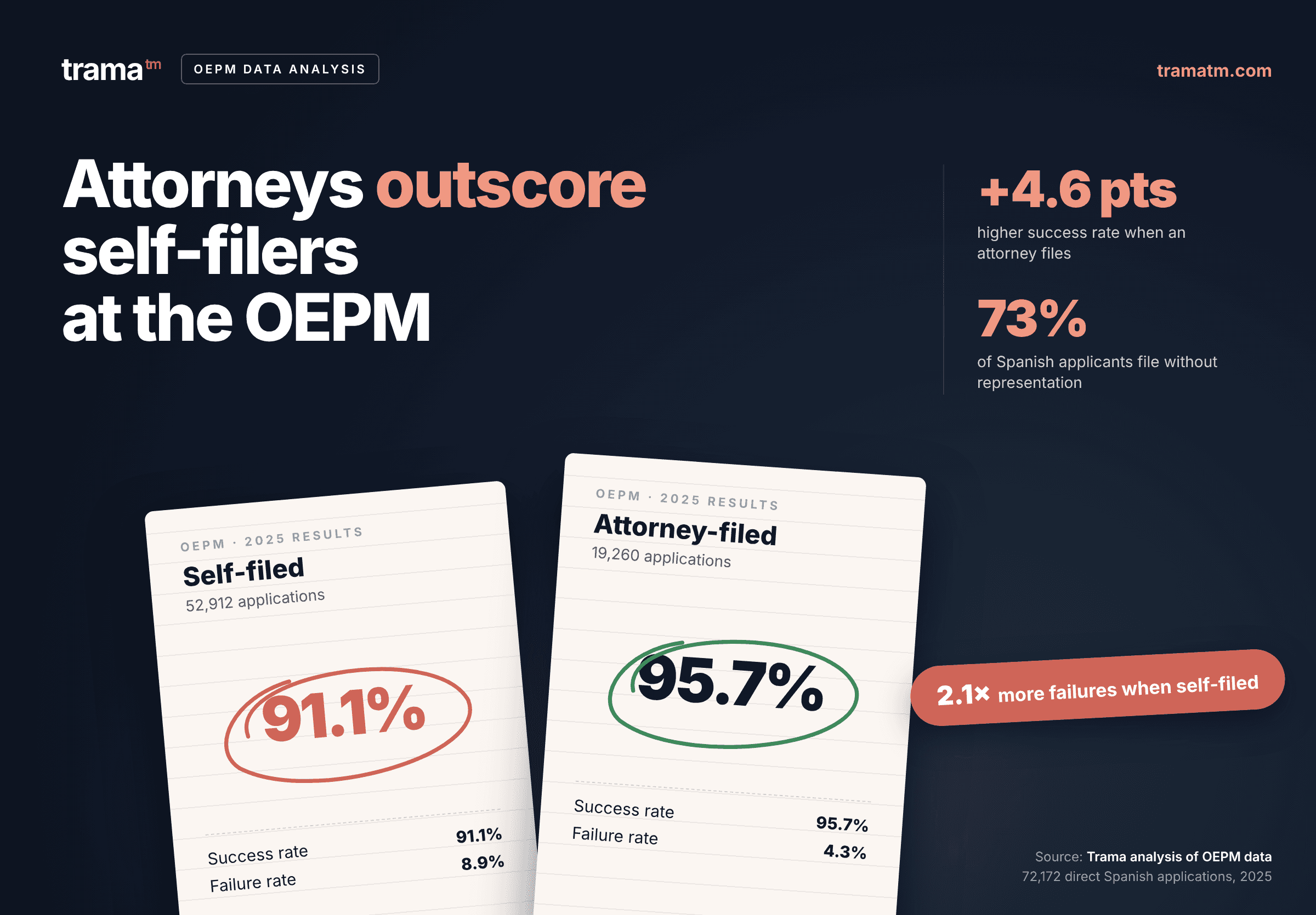 OEPM trademark registration success rate analysis by Trama: Self-filed versus via attorney